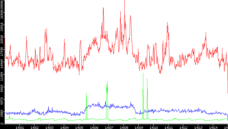 Nb. of Packets vs. Time