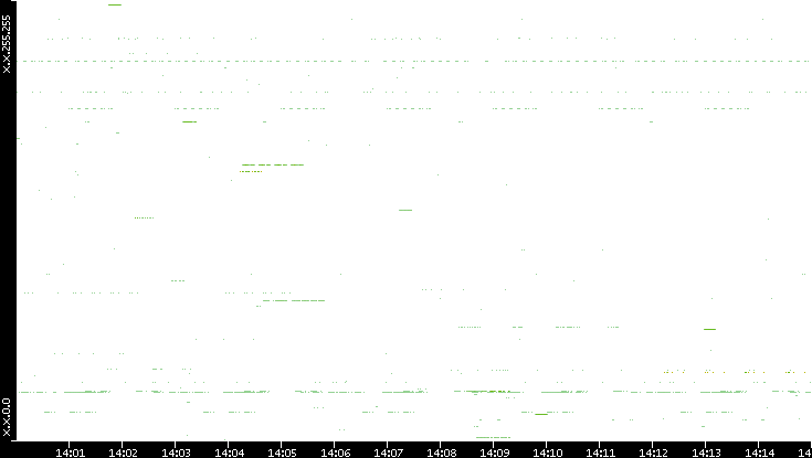 Src. IP vs. Time