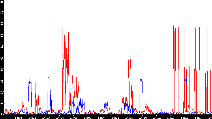 Nb. of Packets vs. Time