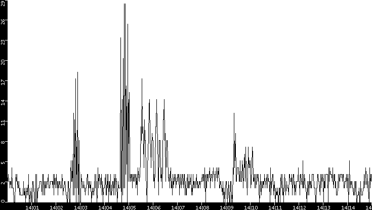 Throughput vs. Time