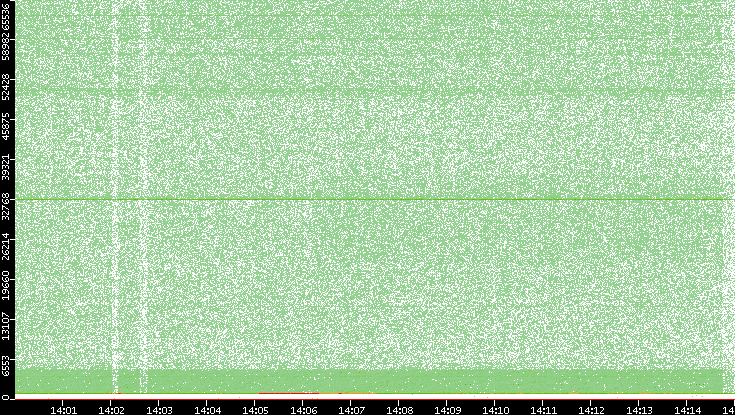 Dest. Port vs. Time