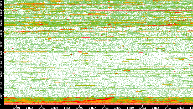 Dest. Port vs. Time