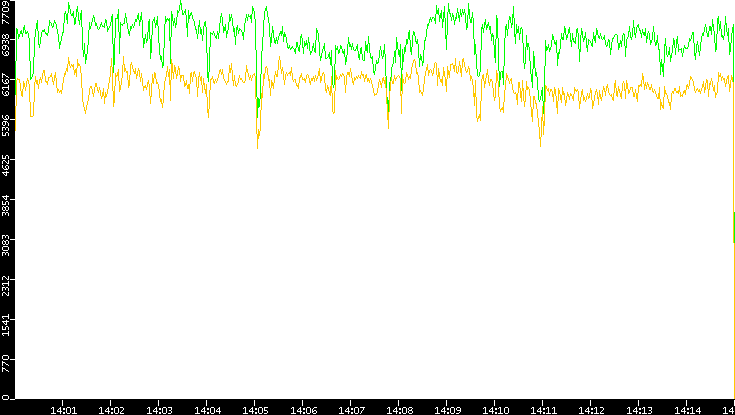 Entropy of Port vs. Time