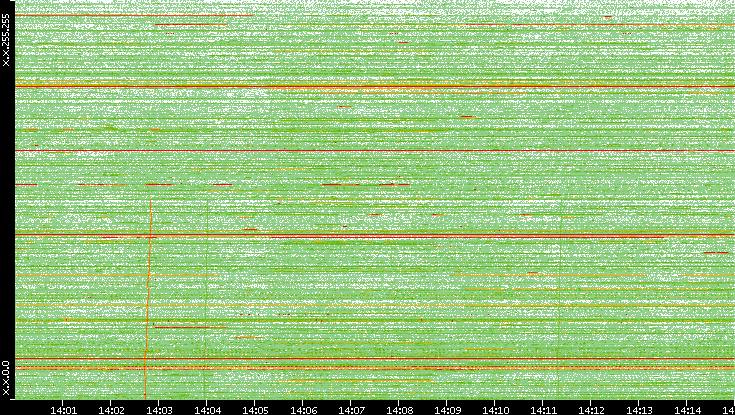 Dest. IP vs. Time