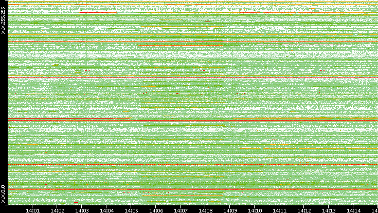 Src. IP vs. Time