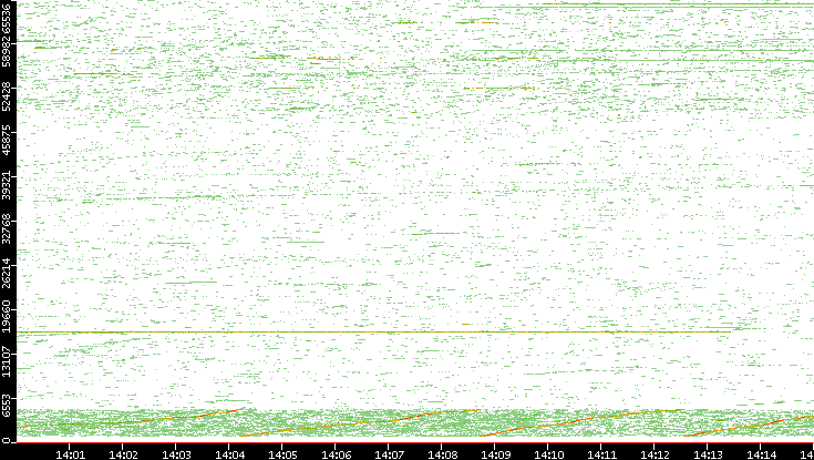 Dest. Port vs. Time