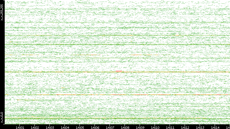 Src. IP vs. Time