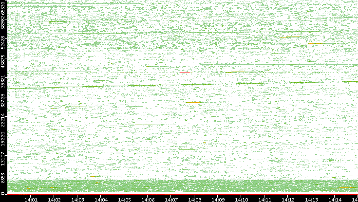 Src. Port vs. Time