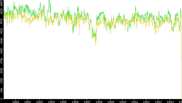 Entropy of Port vs. Time