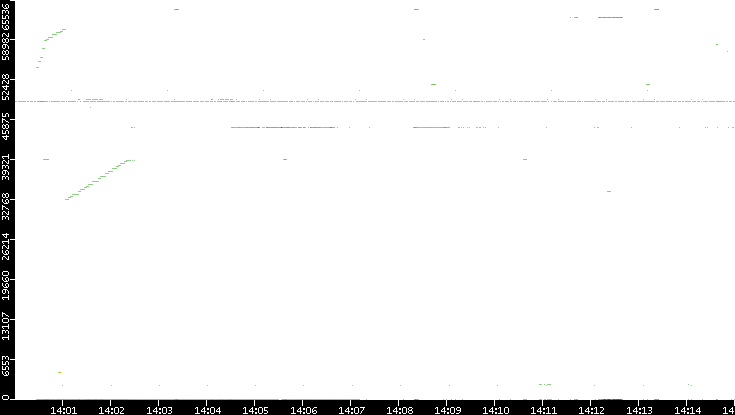 Dest. Port vs. Time