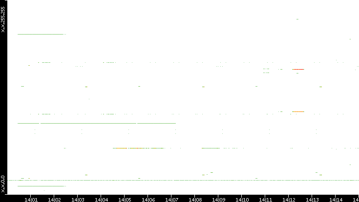 Src. IP vs. Time