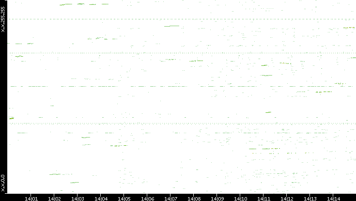 Dest. IP vs. Time