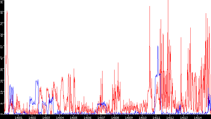 Nb. of Packets vs. Time