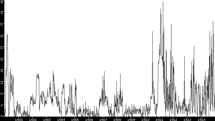 Throughput vs. Time