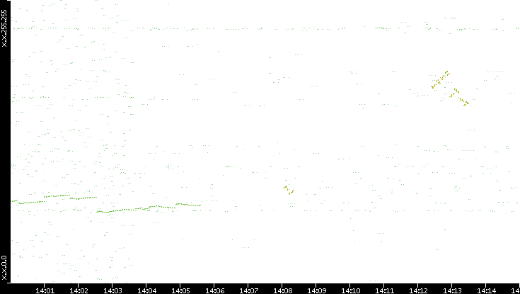 Dest. IP vs. Time