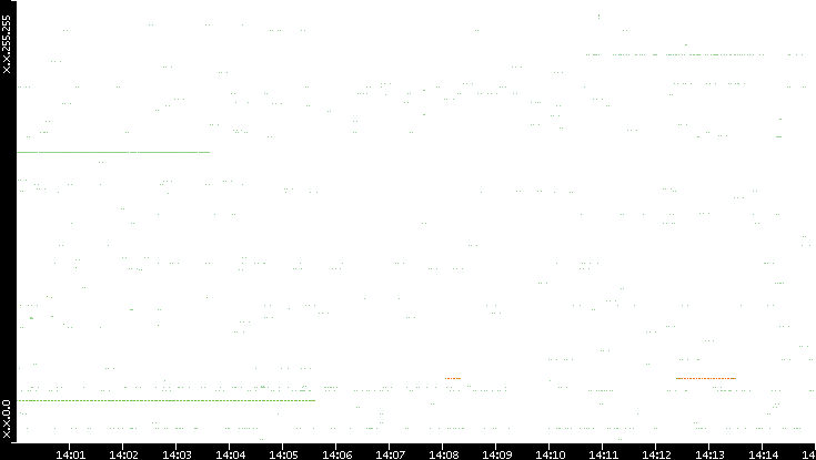 Src. IP vs. Time