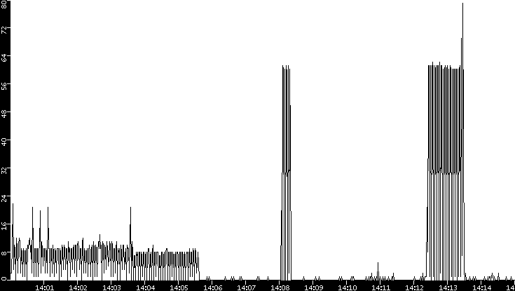 Throughput vs. Time