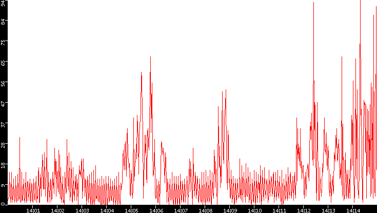 Nb. of Packets vs. Time