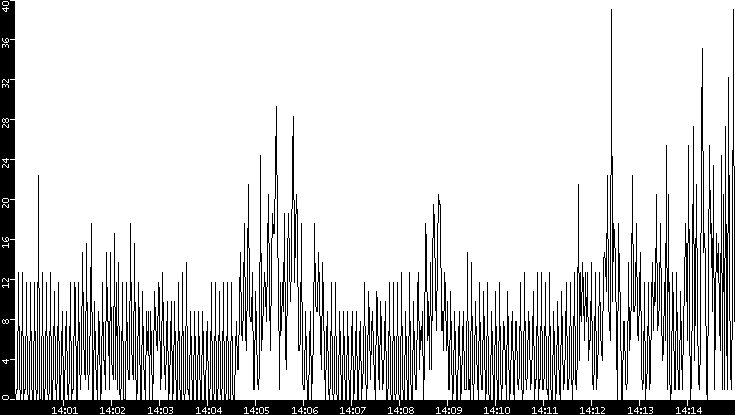 Throughput vs. Time