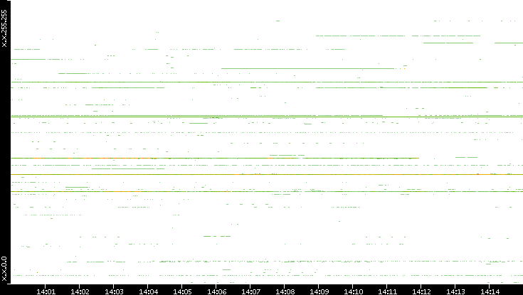 Dest. IP vs. Time