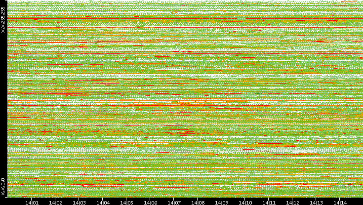 Dest. IP vs. Time