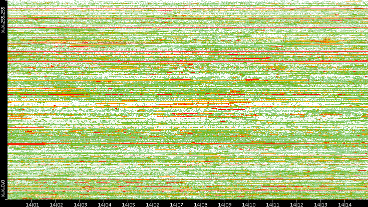 Src. IP vs. Time