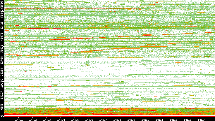 Src. Port vs. Time