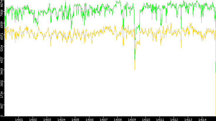 Entropy of Port vs. Time