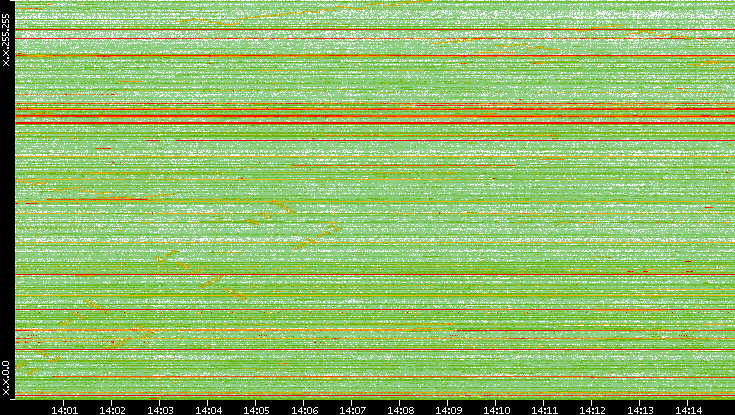 Dest. IP vs. Time
