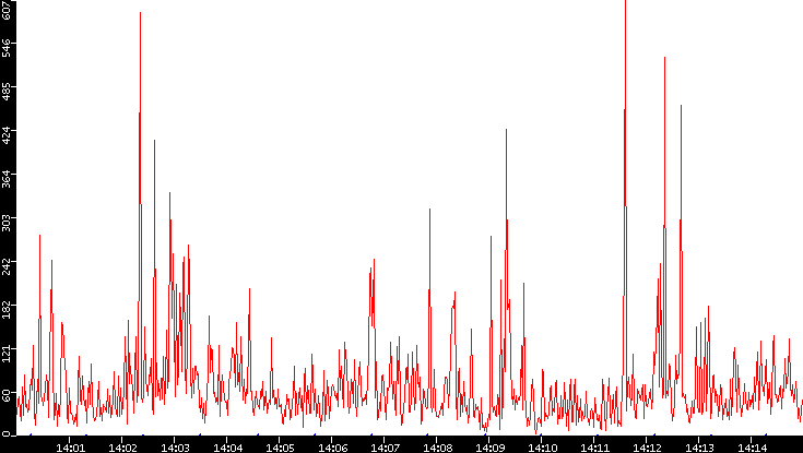 Nb. of Packets vs. Time