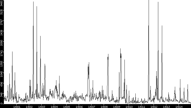 Throughput vs. Time