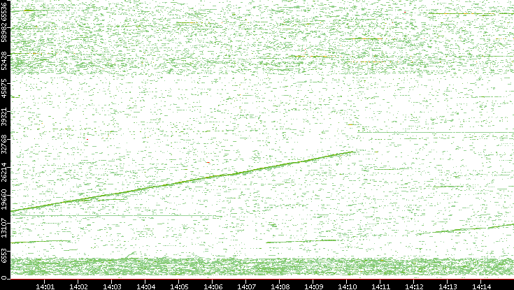 Dest. Port vs. Time