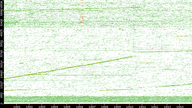 Src. Port vs. Time