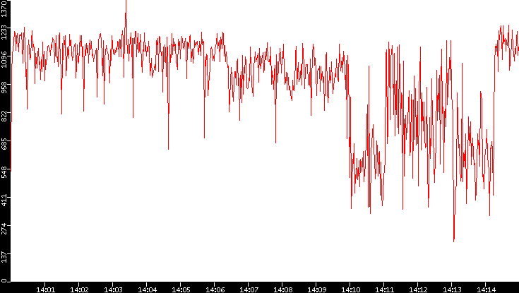 Nb. of Packets vs. Time