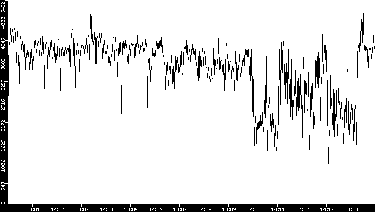 Throughput vs. Time