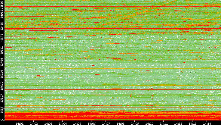 Dest. Port vs. Time