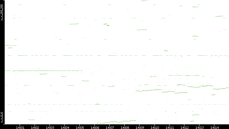 Dest. IP vs. Time