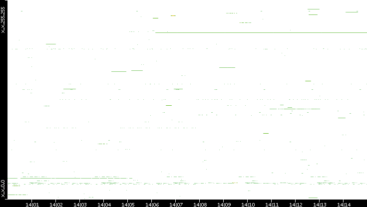 Src. IP vs. Time