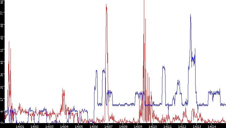Nb. of Packets vs. Time