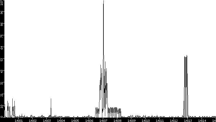Throughput vs. Time