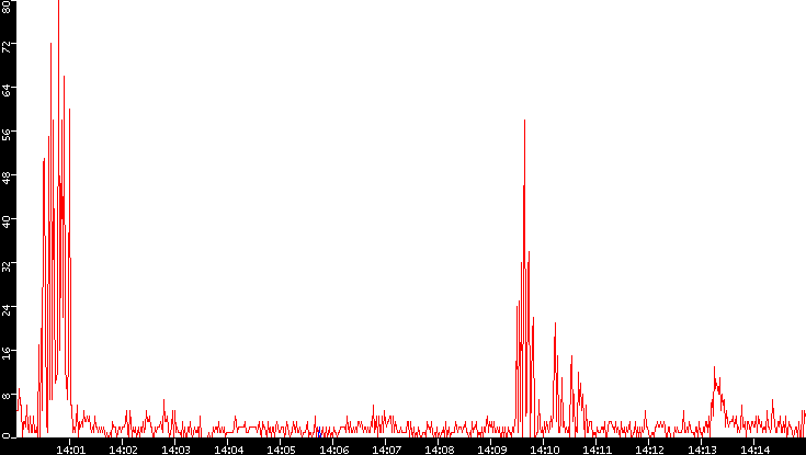 Nb. of Packets vs. Time
