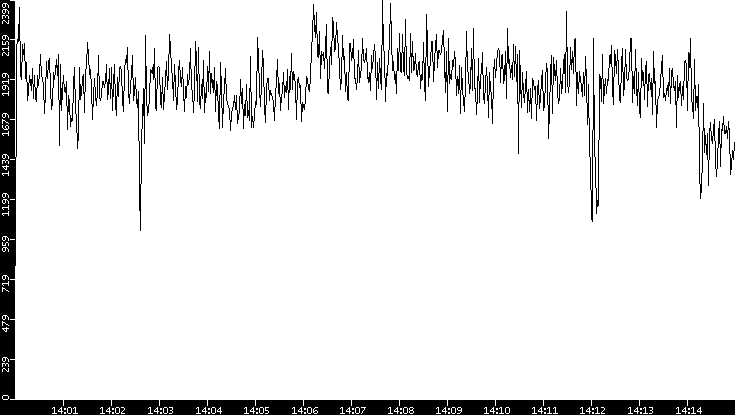 Throughput vs. Time
