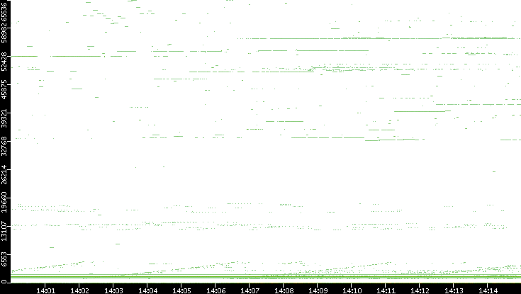Dest. Port vs. Time