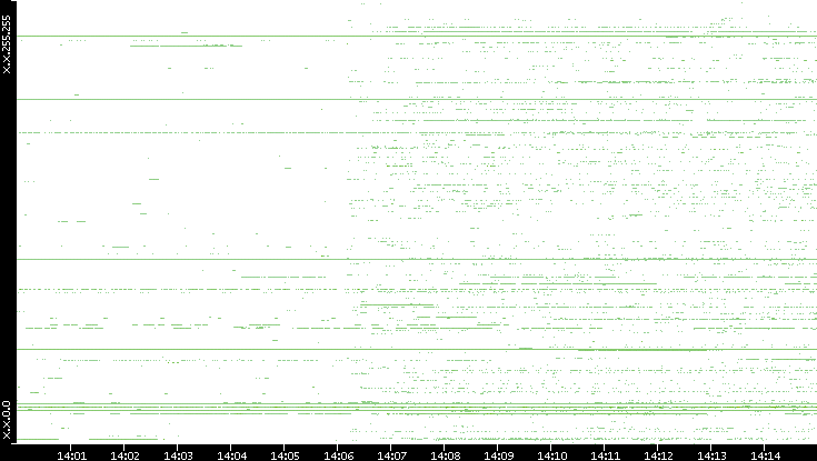 Src. IP vs. Time