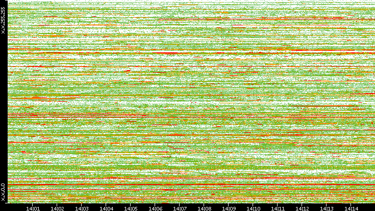 Dest. IP vs. Time