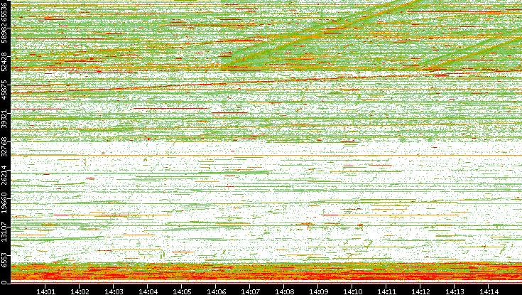 Dest. Port vs. Time
