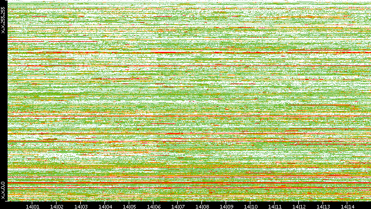 Src. IP vs. Time