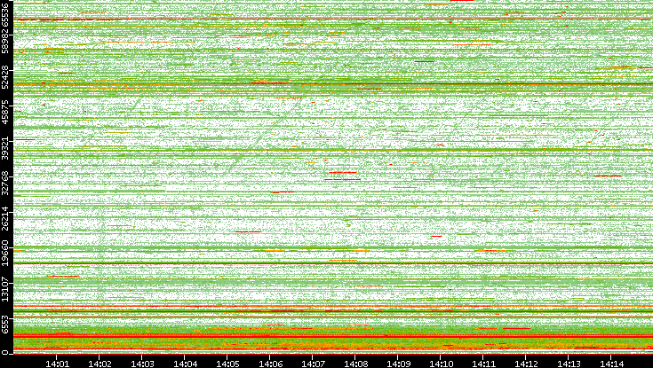 Dest. Port vs. Time