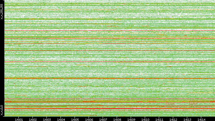 Src. IP vs. Time