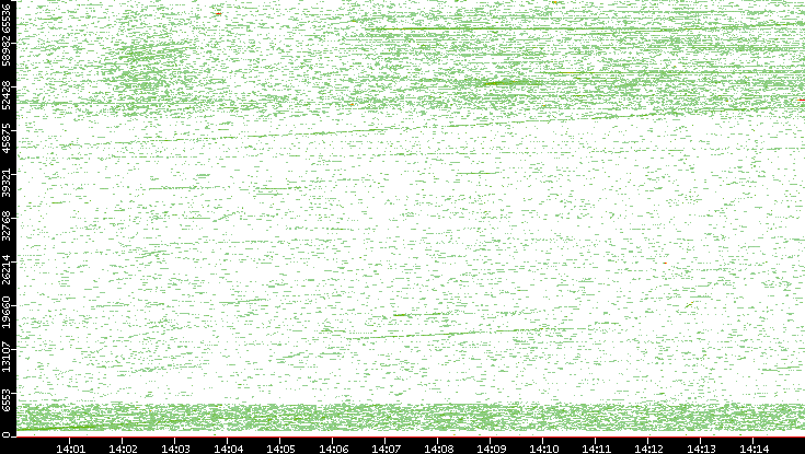 Dest. Port vs. Time